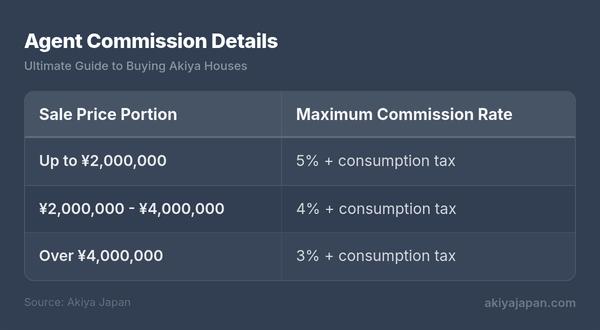 Agent Commission Details