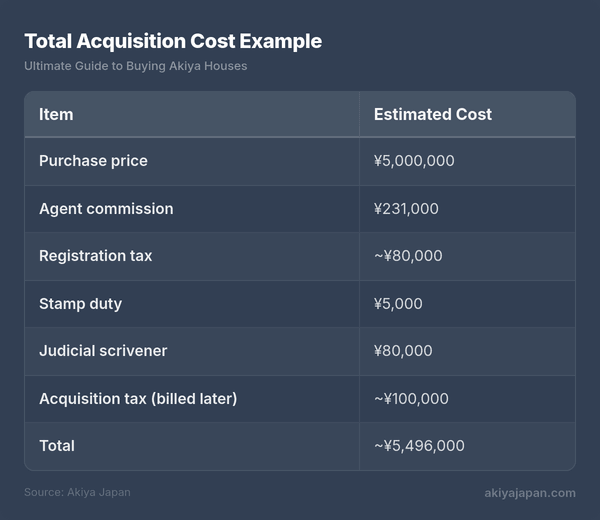 Total Acquisition Cost Example
