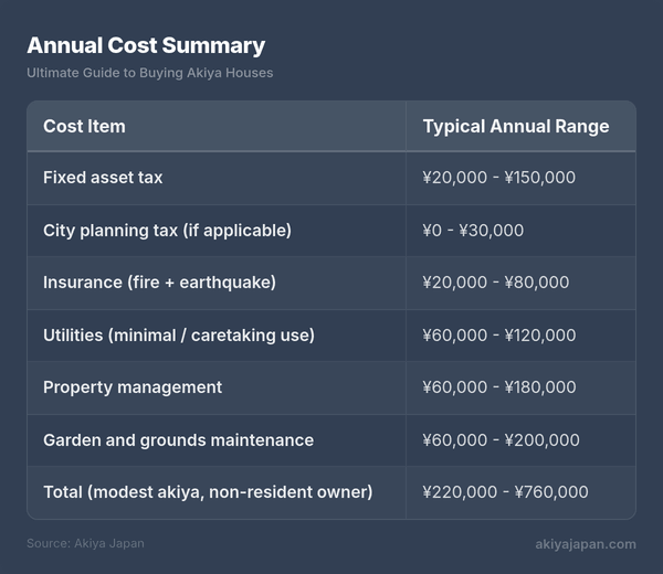 Annual Cost Summary