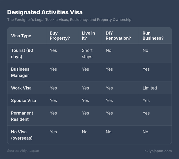 Designated Activities Visa