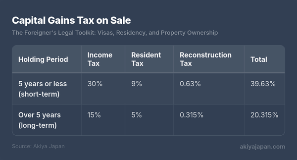 Capital Gains Tax on Sale