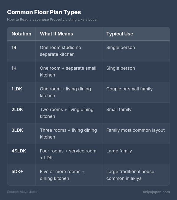 Common Floor Plan Types