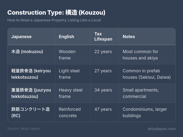 Construction Type: 構造 (Kouzou)