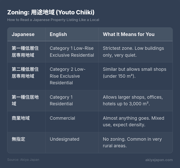 Zoning: 用途地域 (Youto Chiiki)
