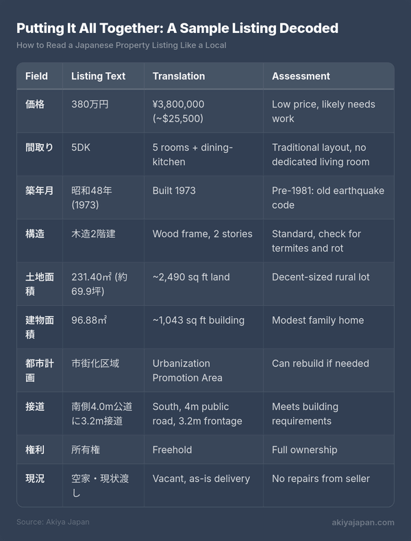 Putting It All Together: A Sample Listing Decoded