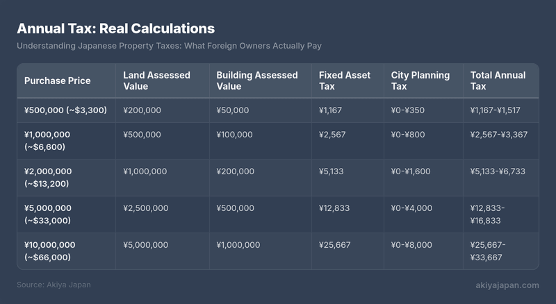Annual Tax: Real Calculations