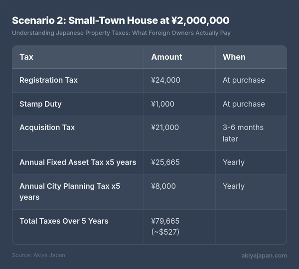 Scenario 2: Small-Town House at ¥2,000,000