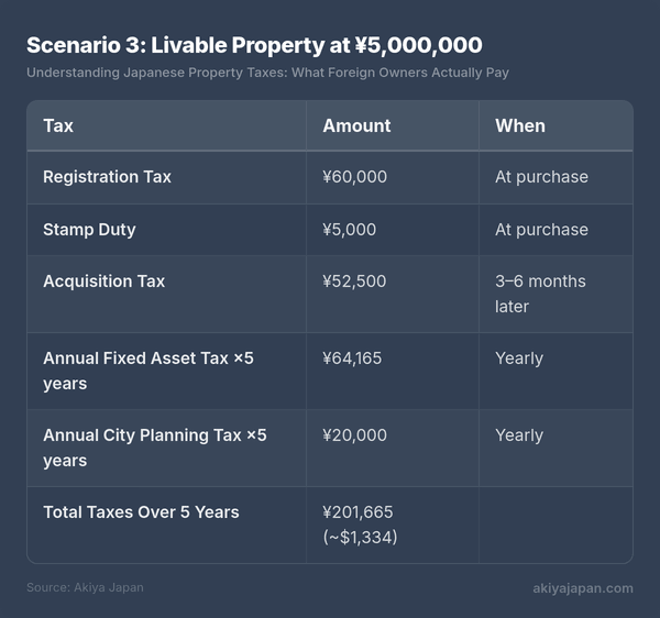 Scenario 3: Livable Property at ¥5,000,000