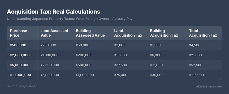 Acquisition Tax: Real Calculations