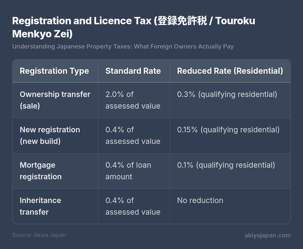 Registration and Licence Tax (登録免許税 (tōroku menkyo-zei) / Touroku Menkyo Zei)