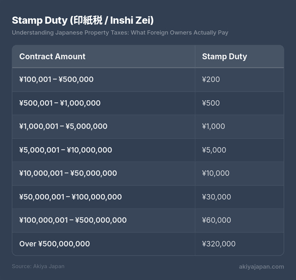Stamp Duty (印紙税 (inshi-zei) / Inshi Zei)