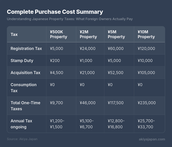 Complete Purchase Cost Summary
