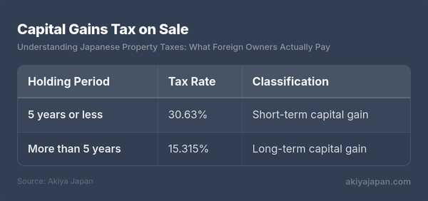 Capital Gains Tax on Sale