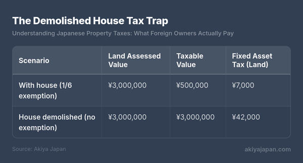 The Demolished House Tax Trap