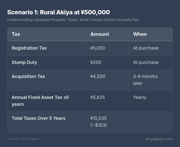 Scenario 1: Rural Akiya at ¥500,000