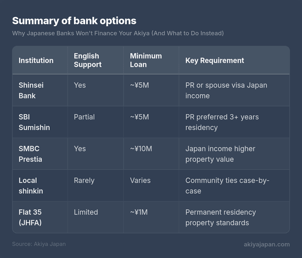 Summary of bank options