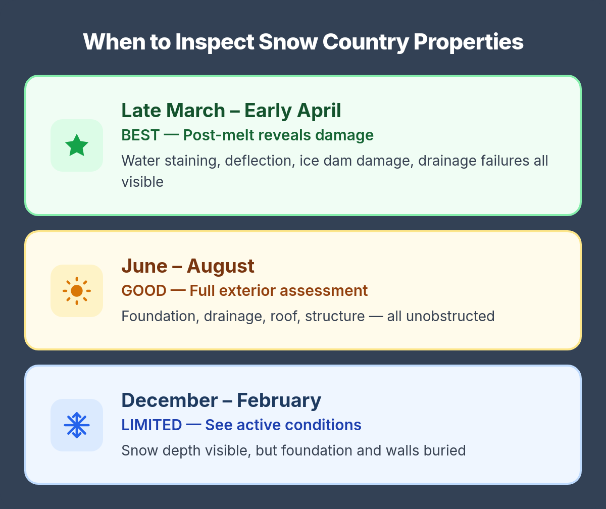 When to Inspect Snow Country Properties — Best: Late Mar to Early Apr, Good: Jun to Aug, Limited: Dec to Feb