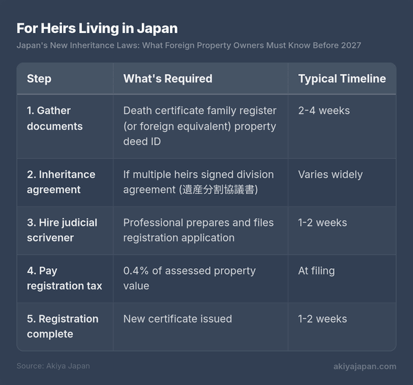 For Heirs Living in Japan