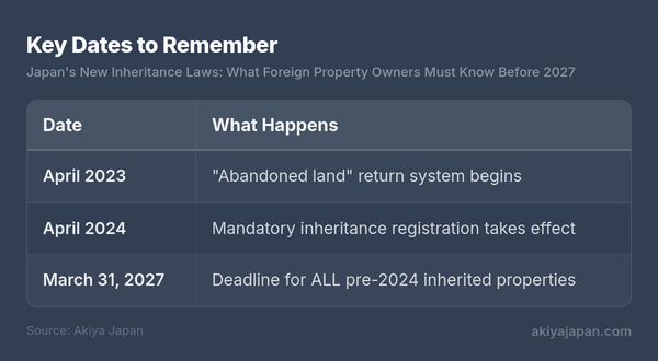 Key Dates to Remember