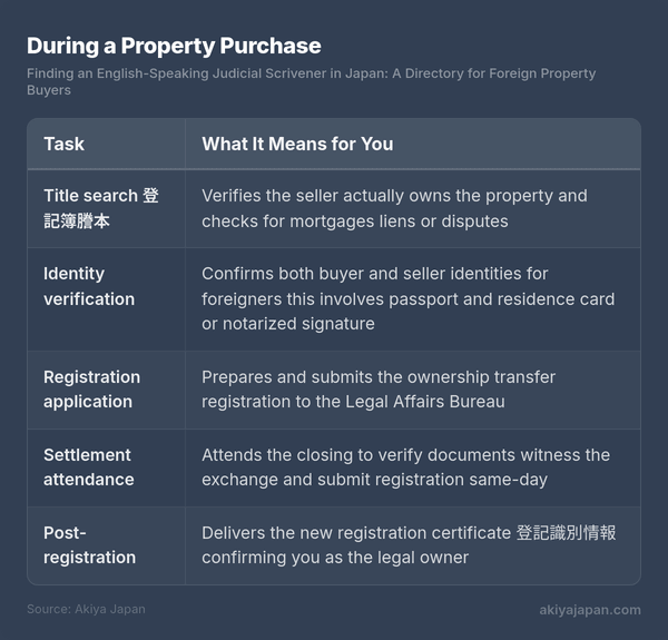 During a Property Purchase