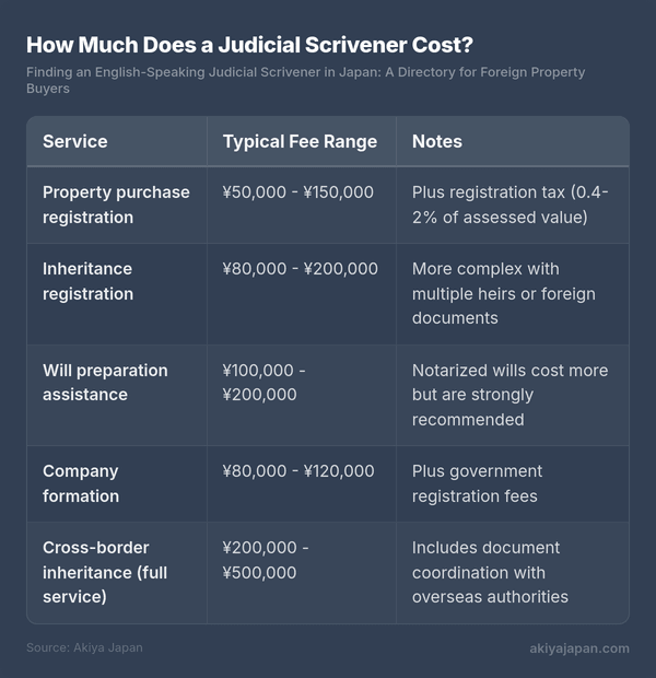 How Much Does a Judicial Scrivener Cost?