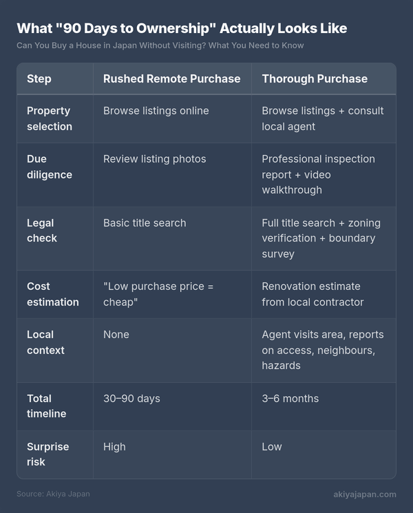 What "90 Days to Ownership" Actually Looks Like