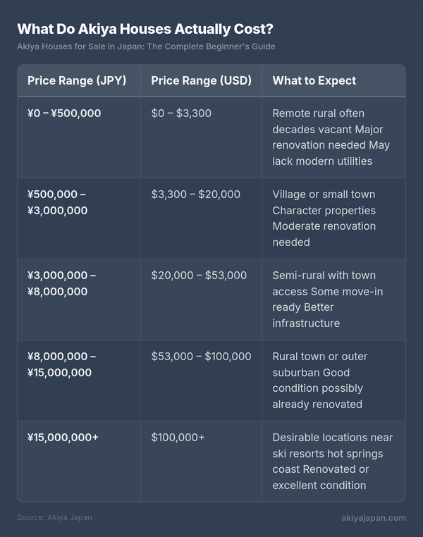 What Do Akiya Houses Actually Cost?