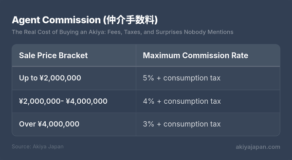 Agent Commission (仲介手数料 (chūkai tesūryō))