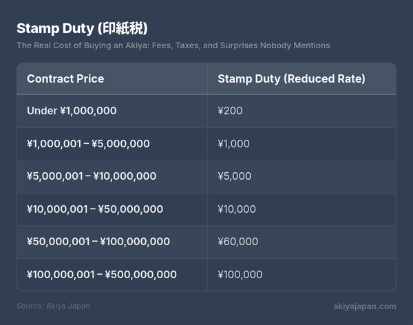 Stamp Duty (印紙税 (inshi-zei))