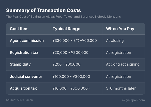 Summary of Transaction Costs