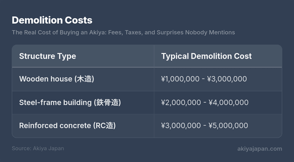 Demolition Costs