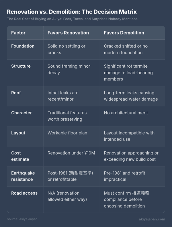 Renovation vs. Demolition: The Decision Matrix