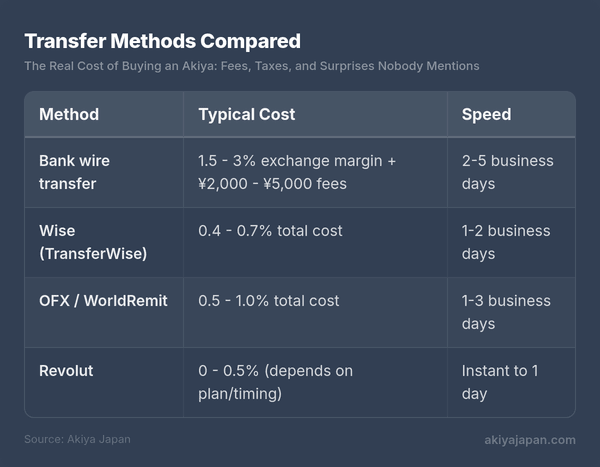 Transfer Methods Compared