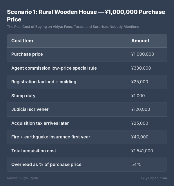 Scenario 1: Rural Wooden House — ¥1,000,000 Purchase Price