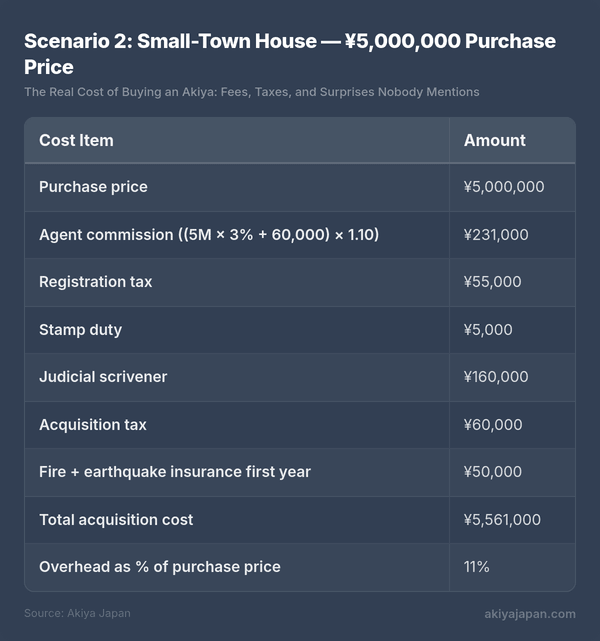 Scenario 2: Small-Town House — ¥5,000,000 Purchase Price