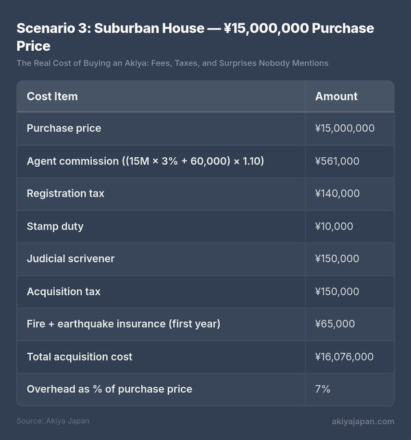 Scenario 3: Suburban House — ¥15,000,000 Purchase Price