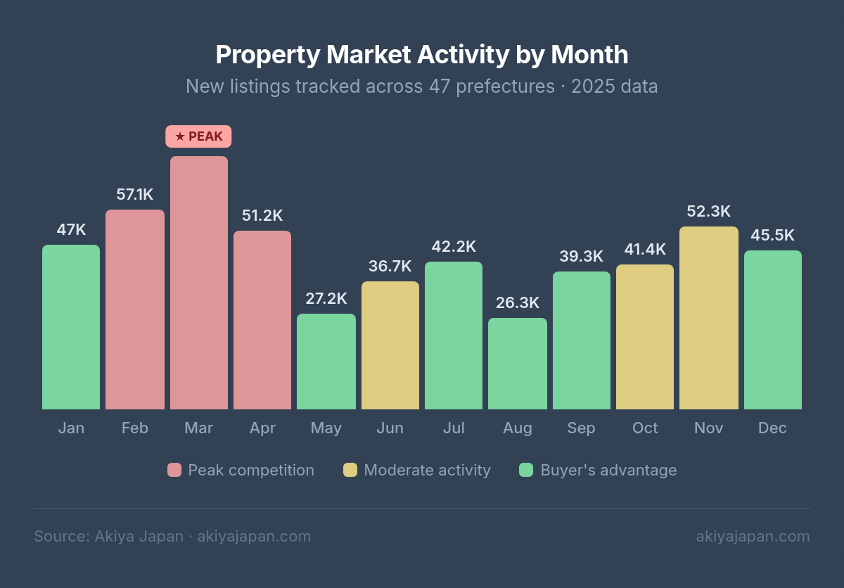 Property Market Activity by Month — bar chart showing new listings across 47 prefectures, with March as peak at 72.3K
