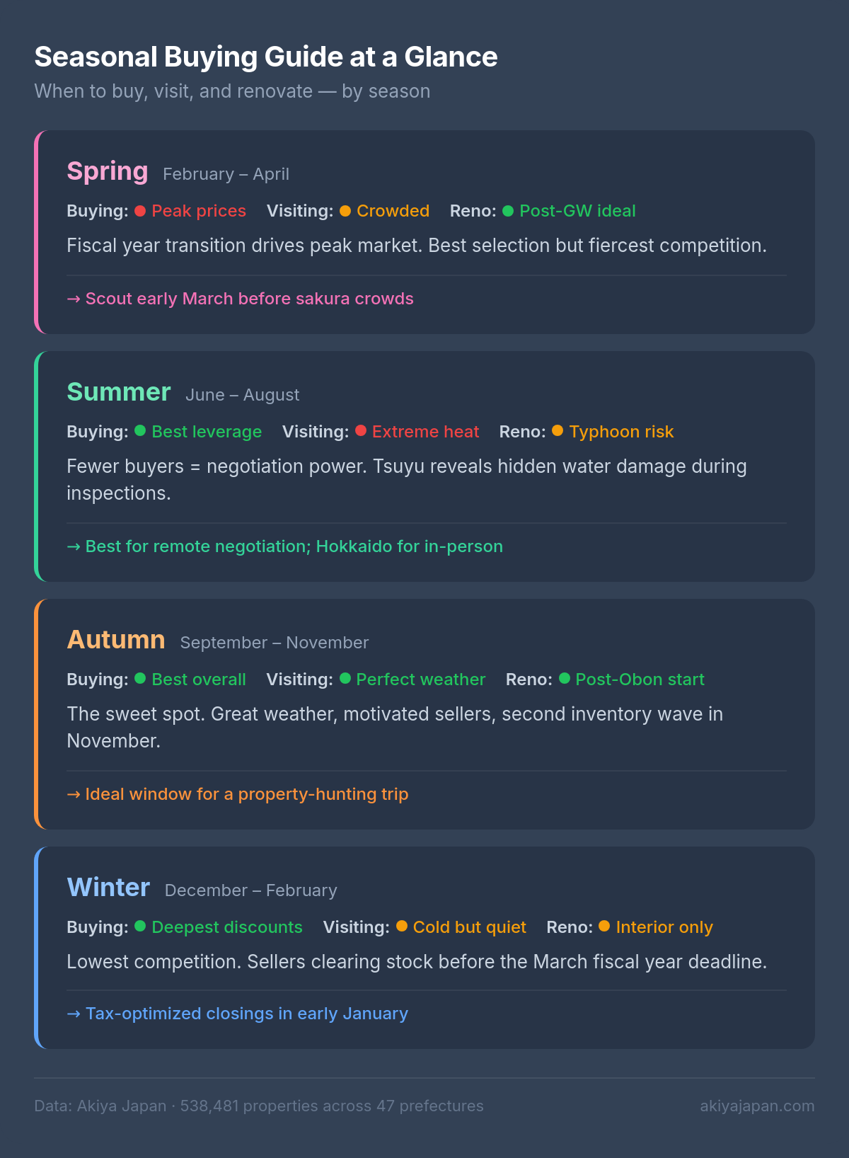 Seasonal Buying Guide — Spring, Summer, Autumn, Winter buying, visiting, and renovation ratings at a glance