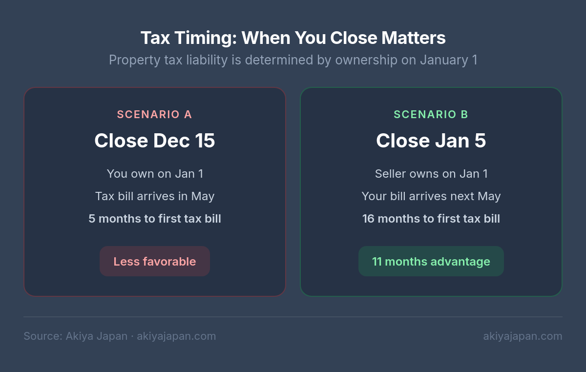 Tax Timing Comparison — closing December 15 vs January 5, showing 11 months advantage