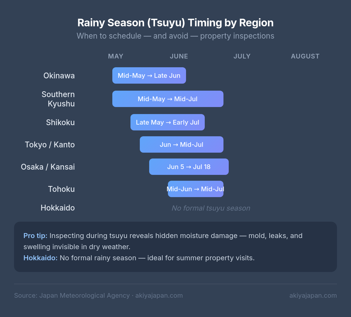 Rainy Season (Tsuyu) Timing by Region — Gantt chart showing rainy season dates from Okinawa to Hokkaido