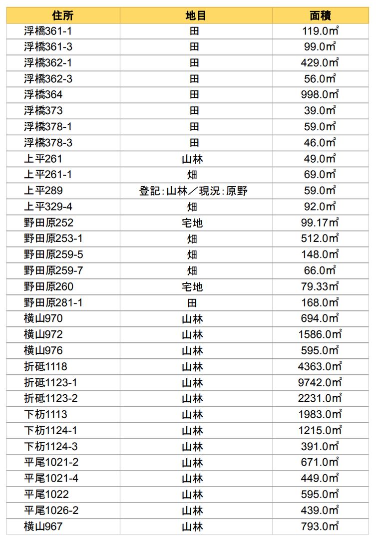38,000 sqm Land with Houses in Kumano, Mie for 1 Million Yen - Image 1